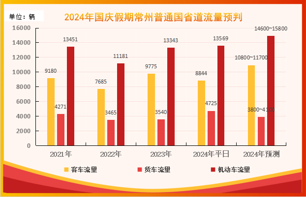 国庆常州路网流量预测_十一黄金周常州出行攻略_出行提示