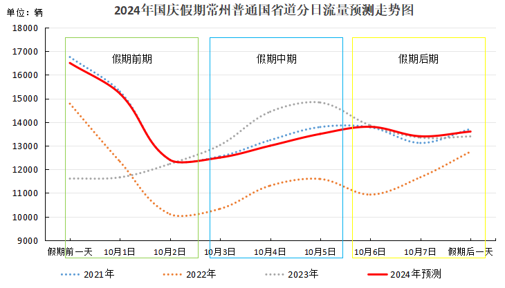 国庆常州路网流量预测_十一黄金周常州出行攻略_出行提示