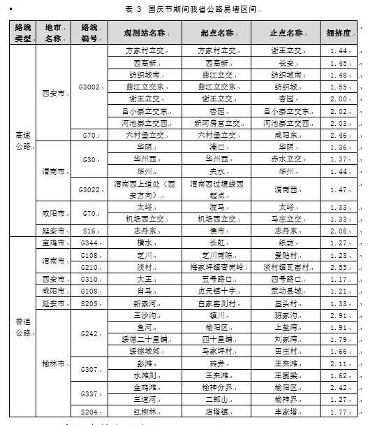 2021年国庆节高速公路免费通行时间_陕西国庆节高速公路流量预测_出行提示