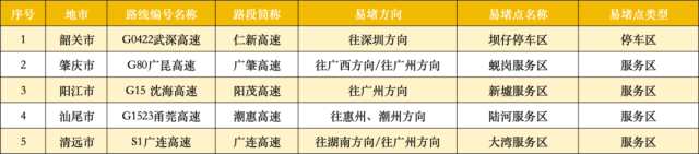 出行提示_京津冀长三角粤港澳大湾区高速拥堵_返程车流高峰攻略