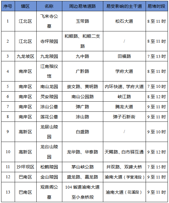 重庆清明节交通出行提示_重庆清明祭扫陵园周边路况_出行提示