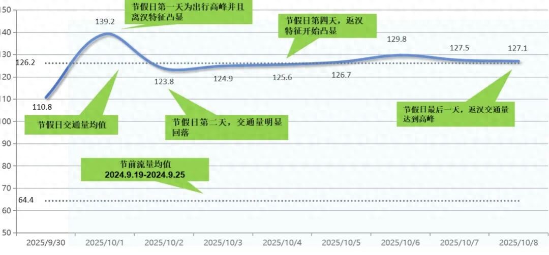 武汉国庆高速交通流量_武汉高速假期避堵指南_出行提示