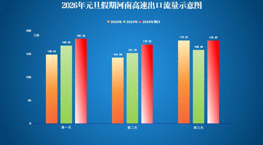 出行提示_河南高速元旦流量预测_元旦假期河南高速通行政策