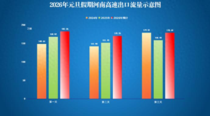 郑州元旦假期交通流量预测_出行提示_元旦假期高速通行政策