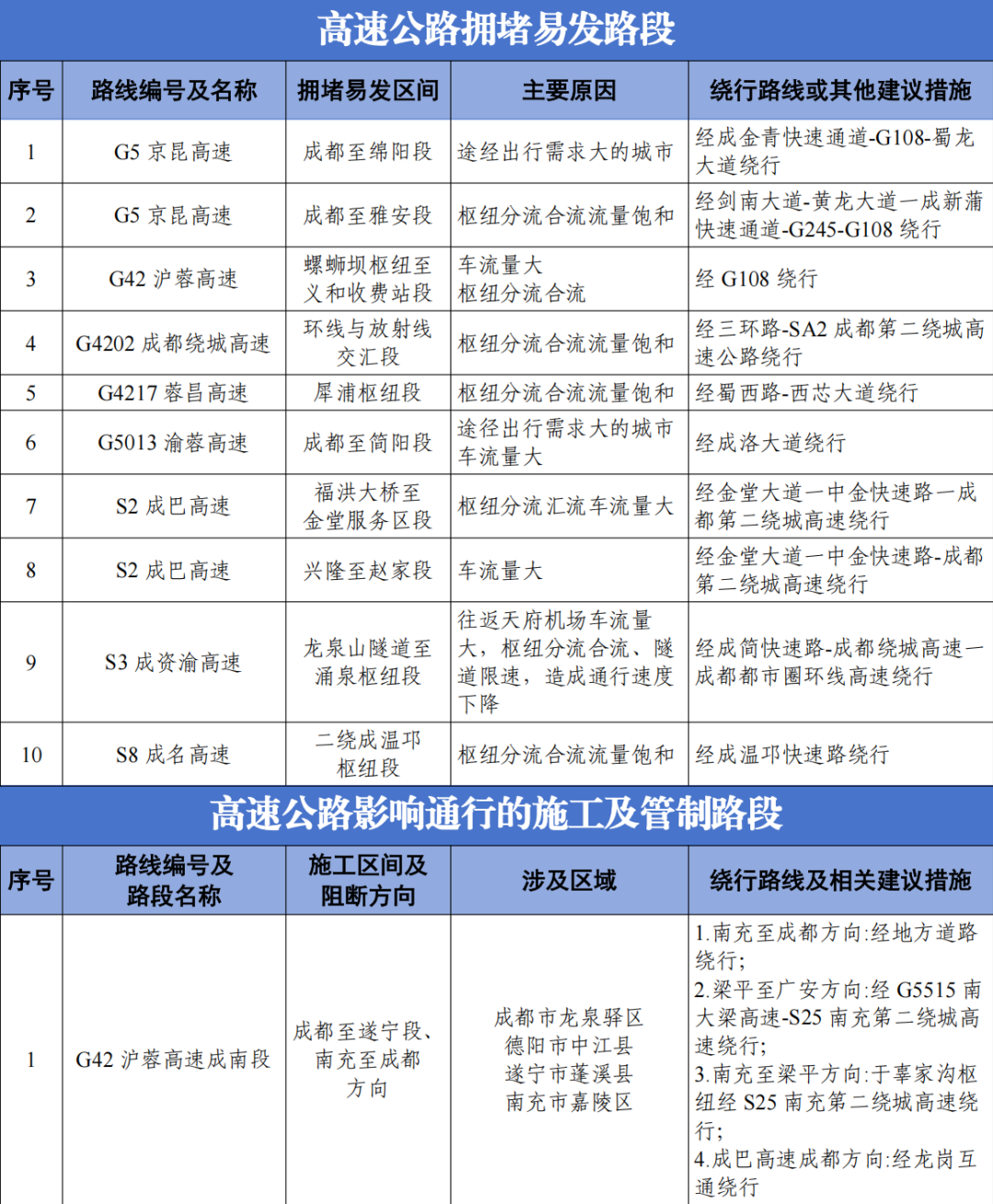 成都中秋交通出行攻略_出行提示_成都国庆交通拥堵预测