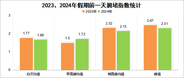 成都国庆交通拥堵预测_成都中秋交通出行攻略_出行提示