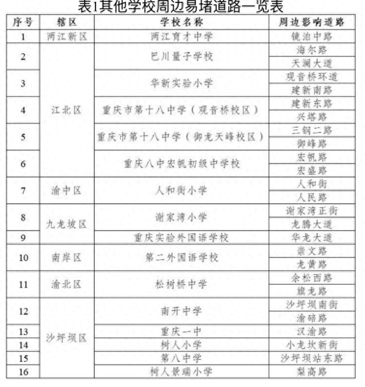 重庆中小学开学交通预测_重庆中小学开学拥堵路段_出行提示