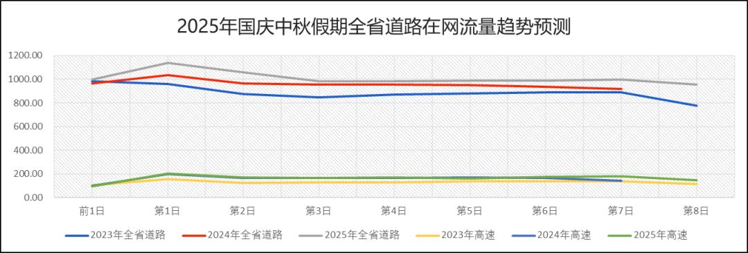 湖北国庆中秋假期交通流量预测_湖北高速公路拥堵路段预测_出行提示