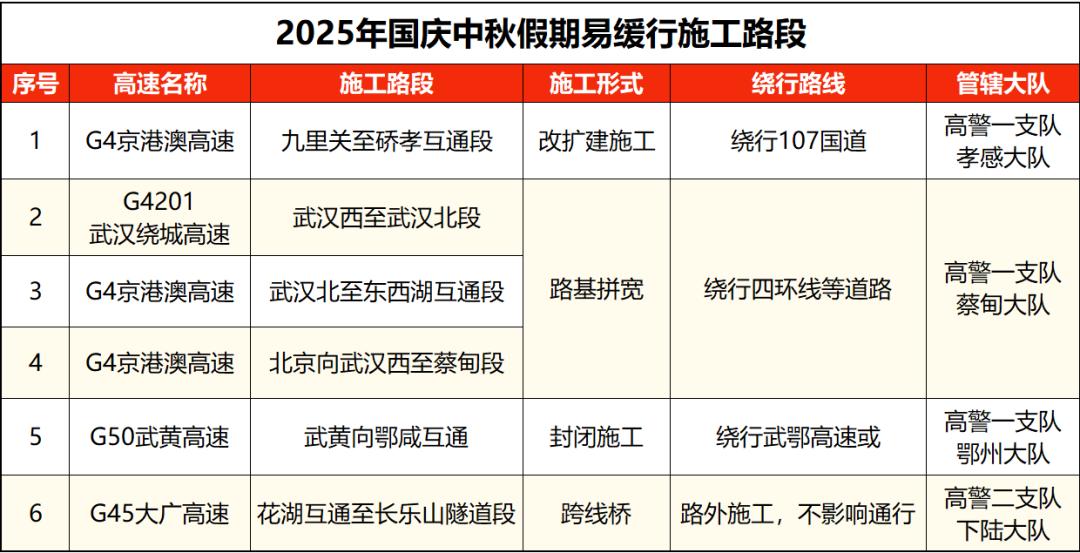 出行提示_湖北国庆中秋假期交通流量预测_湖北高速公路拥堵路段预测