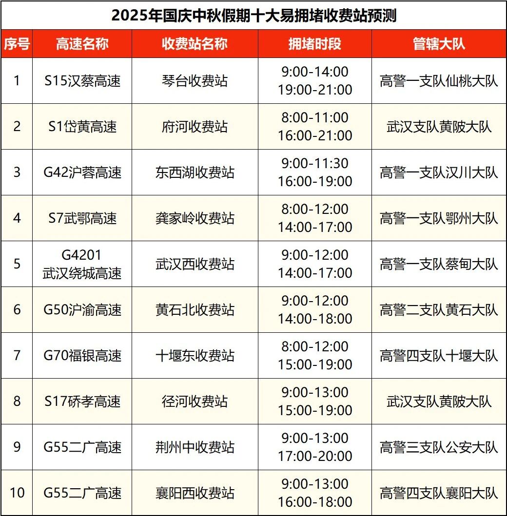 出行提示_湖北国庆中秋假期交通流量预测_湖北高速公路拥堵路段预测