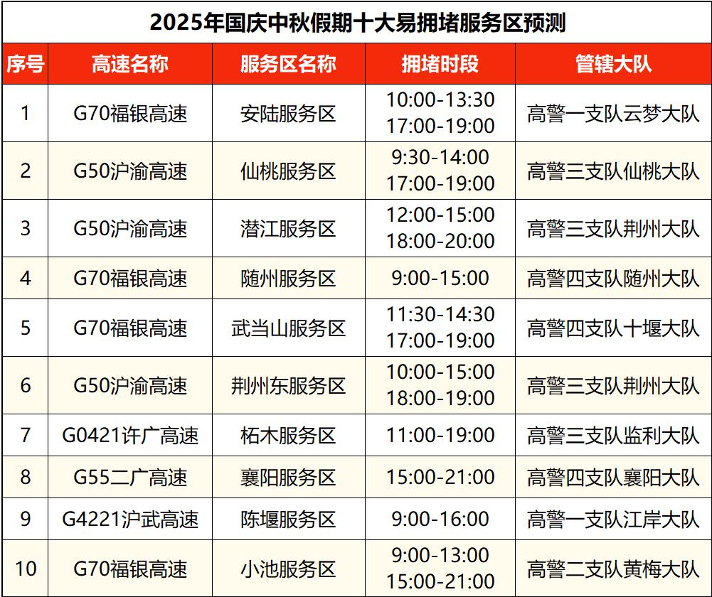 出行提示_湖北高速公路拥堵路段预测_湖北国庆中秋假期交通流量预测