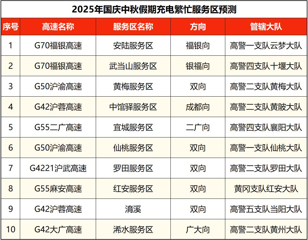 湖北国庆中秋假期交通流量预测_出行提示_湖北高速公路拥堵路段预测