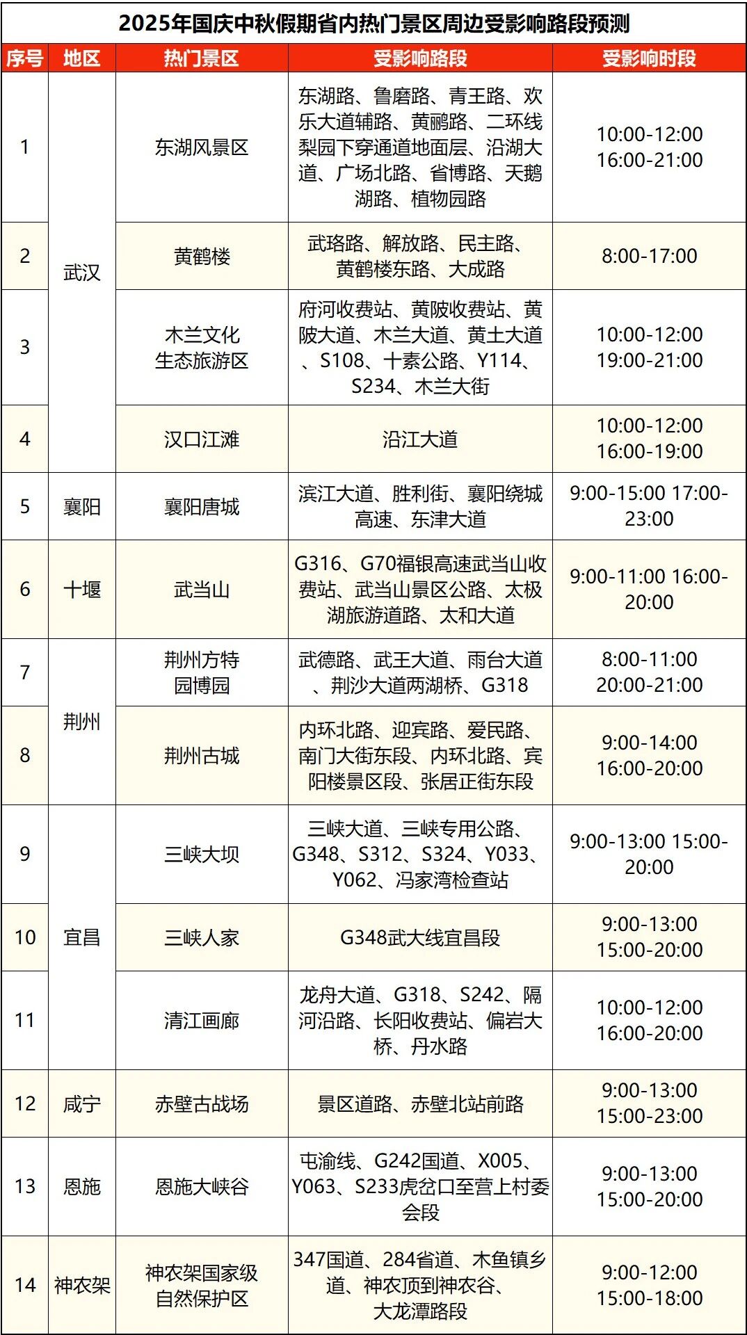 湖北国庆中秋假期交通流量预测_湖北高速公路拥堵路段预测_出行提示