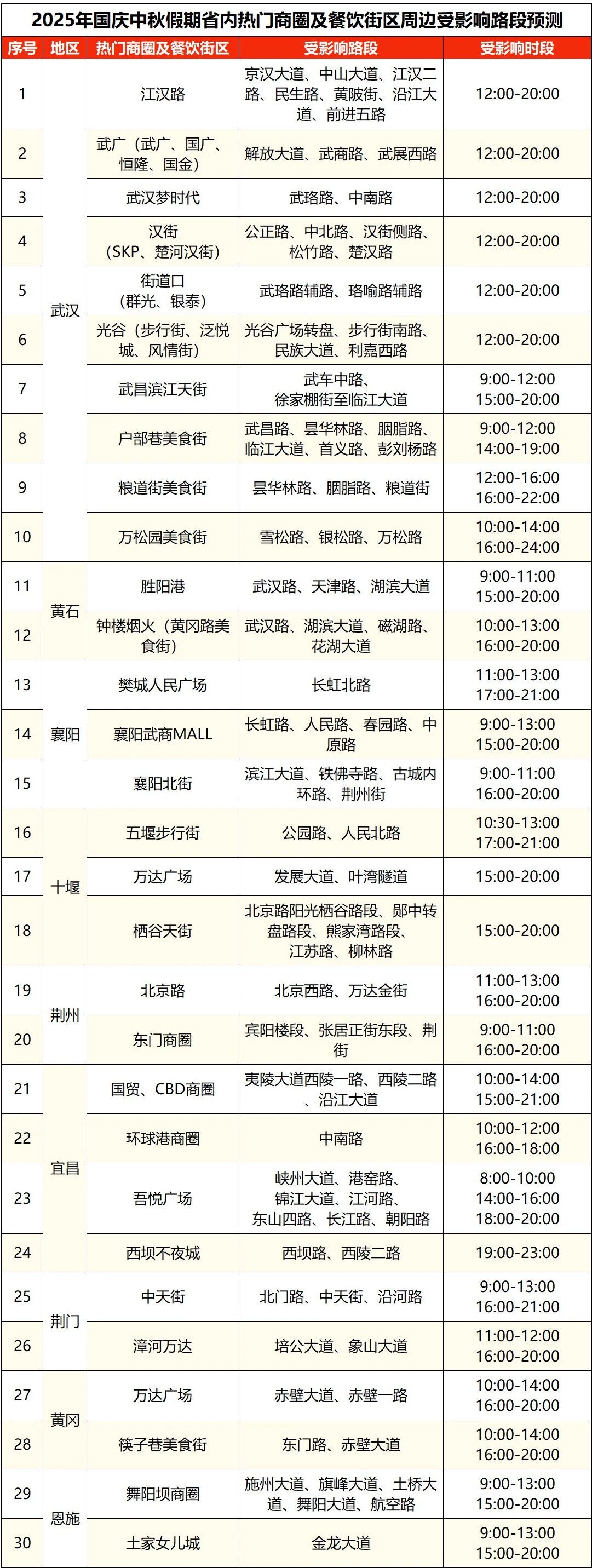 出行提示_湖北高速公路拥堵路段预测_湖北国庆中秋假期交通流量预测
