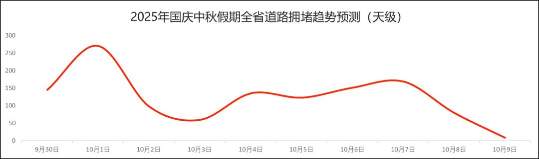 湖北国庆中秋假期交通流量预测_湖北高速公路拥堵路段预测_出行提示