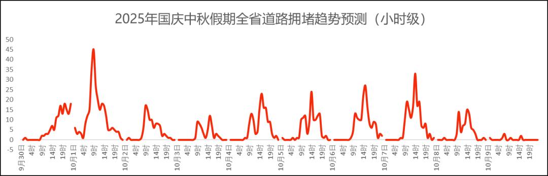 出行提示_湖北高速公路拥堵路段预测_湖北国庆中秋假期交通流量预测
