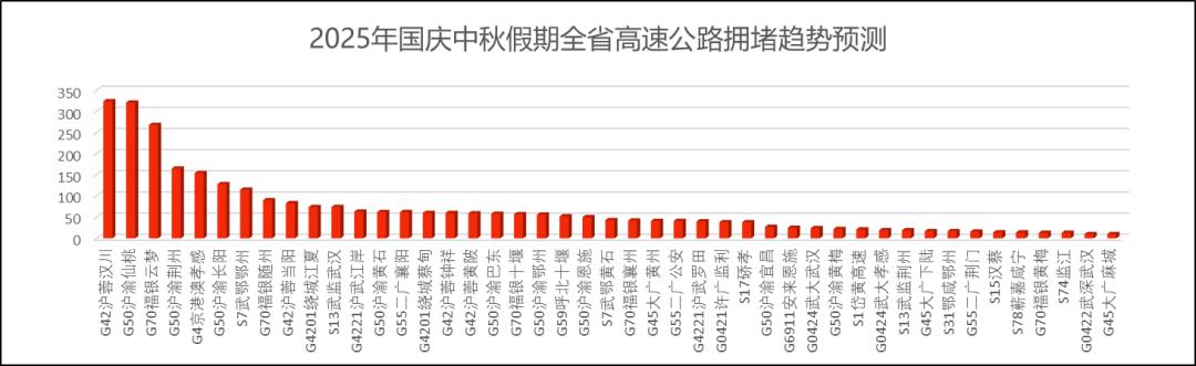 湖北国庆中秋假期交通流量预测_出行提示_湖北高速公路拥堵路段预测