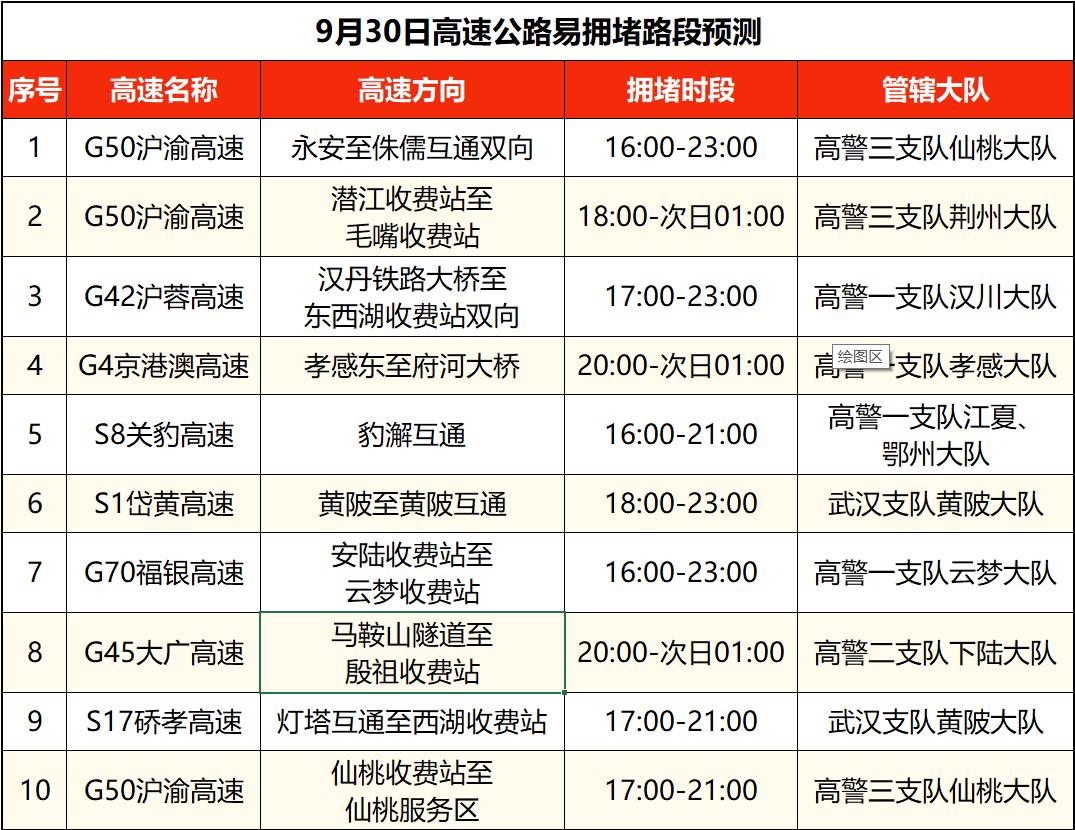 出行提示_湖北国庆中秋假期交通流量预测_湖北高速公路拥堵路段预测