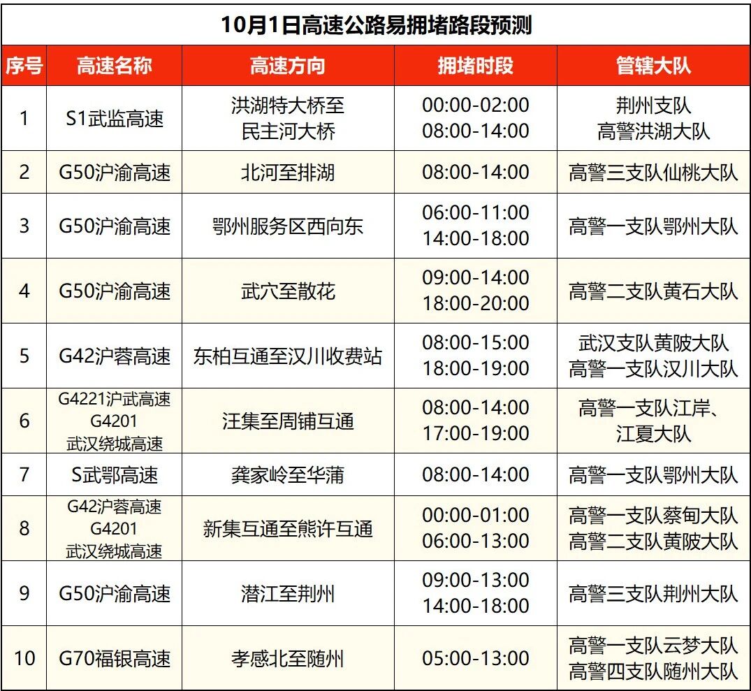出行提示_湖北高速公路拥堵路段预测_湖北国庆中秋假期交通流量预测