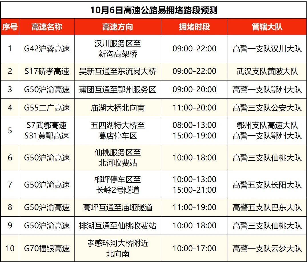 湖北高速公路拥堵路段预测_湖北国庆中秋假期交通流量预测_出行提示
