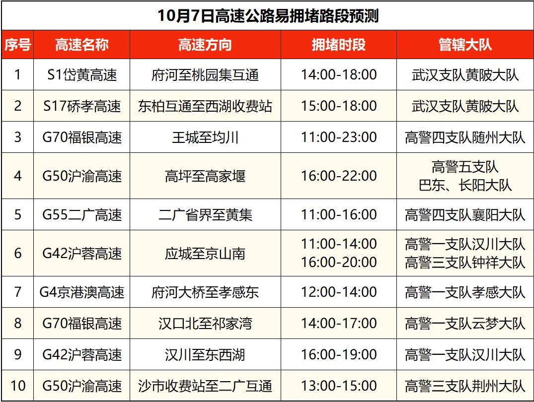 湖北高速公路拥堵路段预测_出行提示_湖北国庆中秋假期交通流量预测