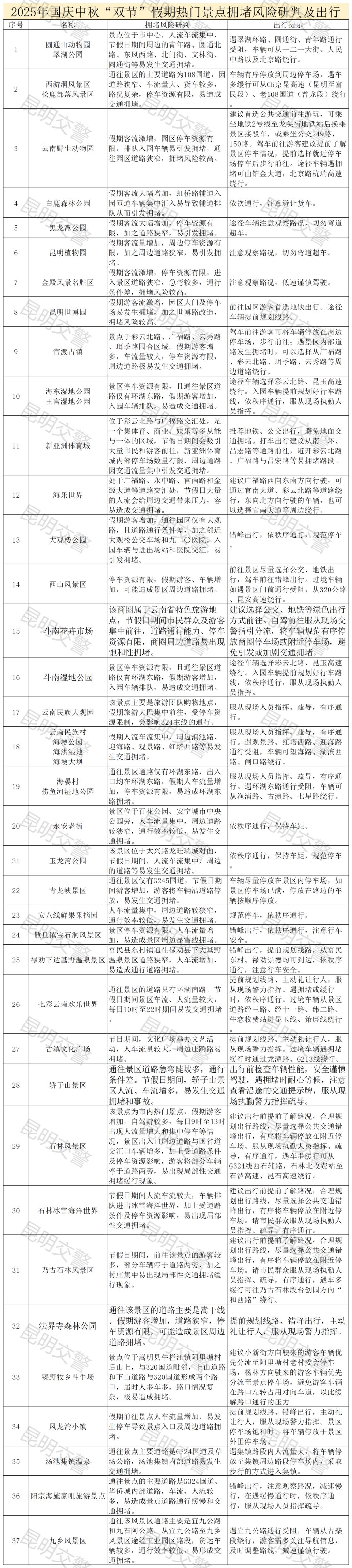 附件2：2025年国庆中秋双节假期热门商圈、景点拥堵风险研判及出行建议_Sheet2.png