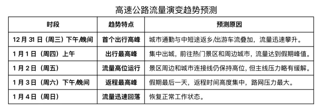 出行提示_2026年元旦假期山西交通流量预判_假期高速出行安全提示