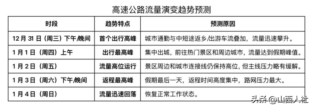 2026年元旦假期山西交通流量预判_出行提示_元旦假期山西交通运行态势
