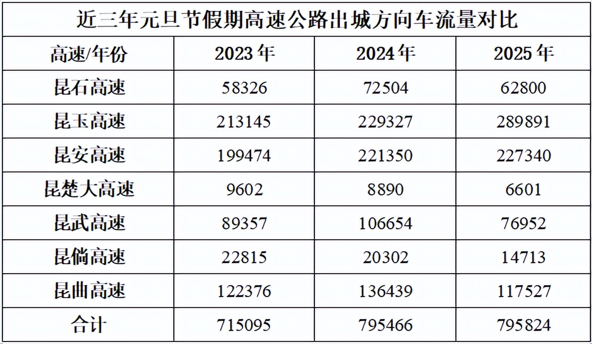 2026年元旦昆明交通出行路况_出行提示_昆明元旦假期高速公路拥堵预测