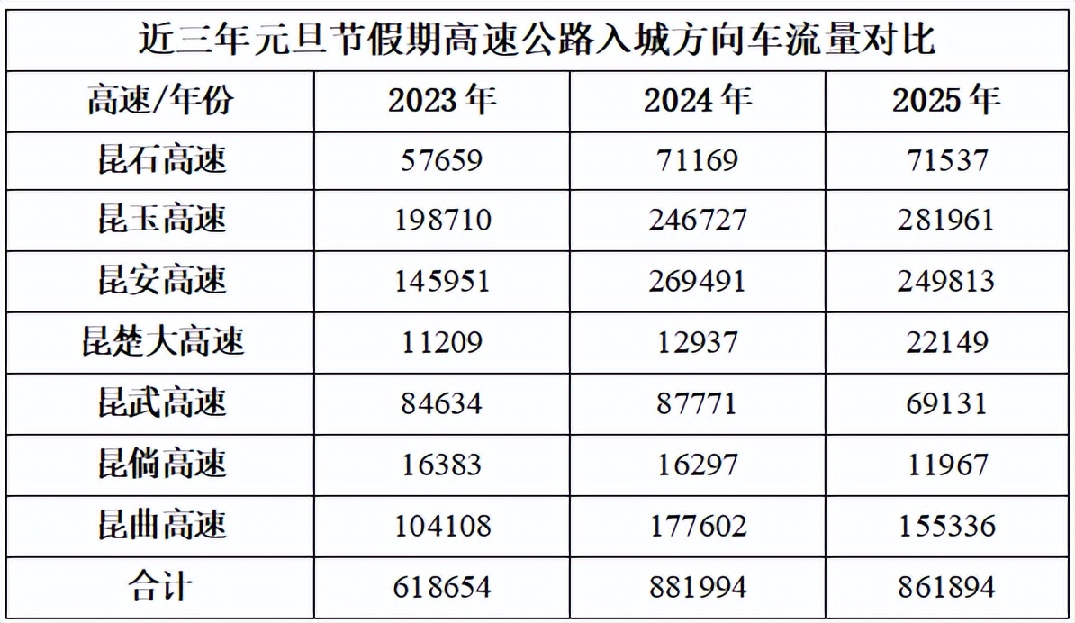 出行提示_2026年元旦昆明交通出行路况_昆明元旦假期高速公路拥堵预测